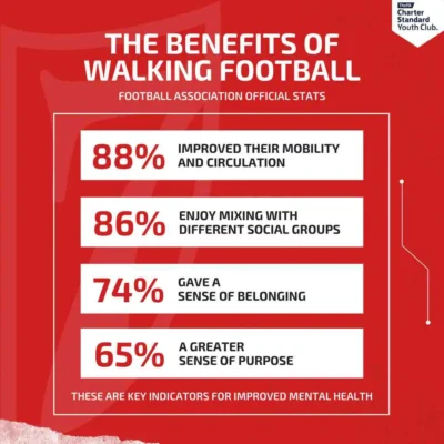 Blog: The benefits of walking football